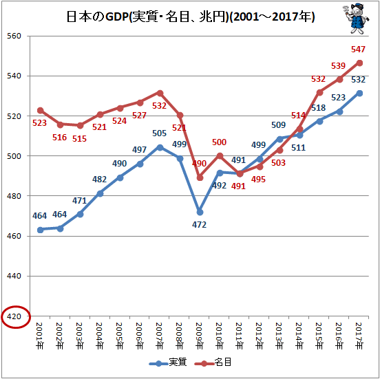 ↑ 日本のGDP(実質・名目、兆円)(2001-2017年)
