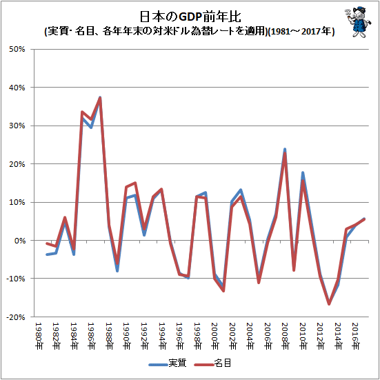 ↑ 日本のGDP前年比(実質・名目、各年年末の対米ドル為替レートを適用)(1981-2017年)