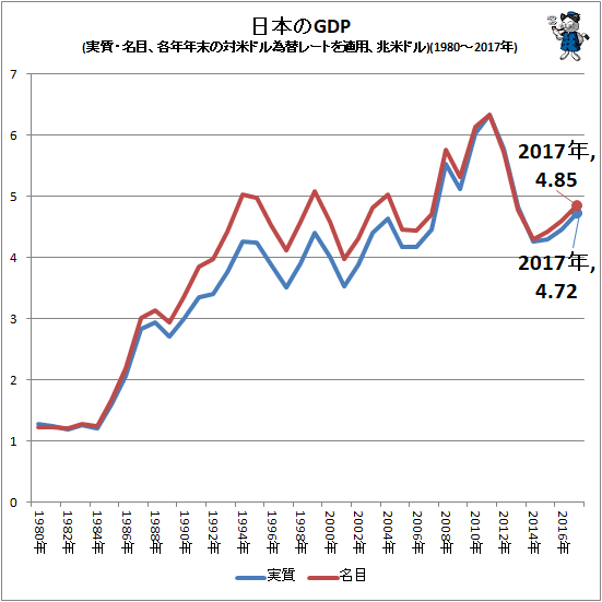 ↑ 日本のGDP(実質・名目、各年年末の対米ドル為替レートを適用、兆米ドル)(1980-2017年)