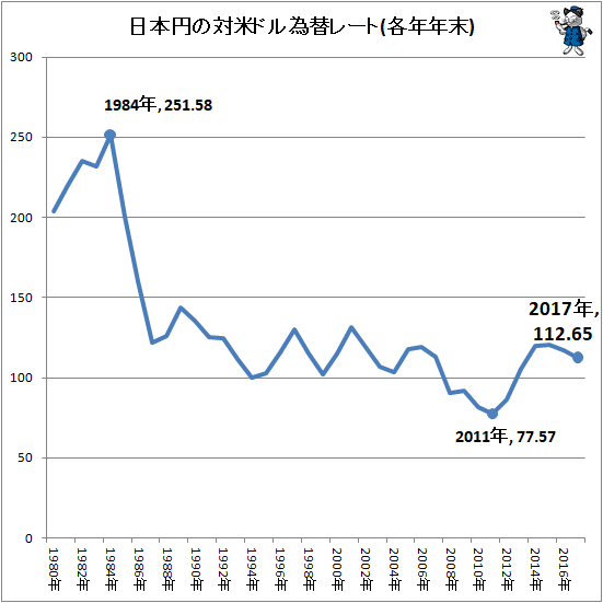 ↑ 日本円の対米ドル為替レート(各年年末)