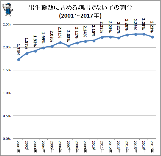 ↑ 出生総数に占める嫡出でない子の割合(2001年-2017年)