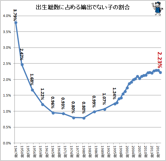 ↑ 出生総数に占める嫡出でない子の割合