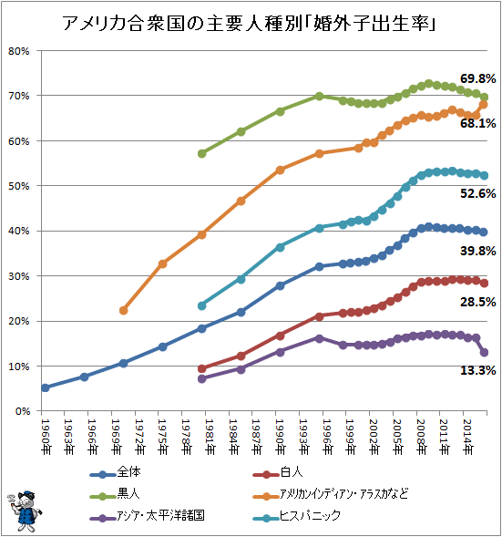 ↑ アメリカ合衆国の主要人種別「婚外子出生率」(再録)