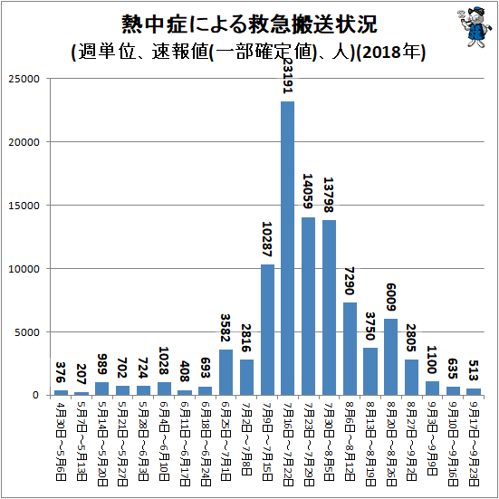 ↑ 熱中症による救急搬送状況(週単位、速報値、人)(2018年)
