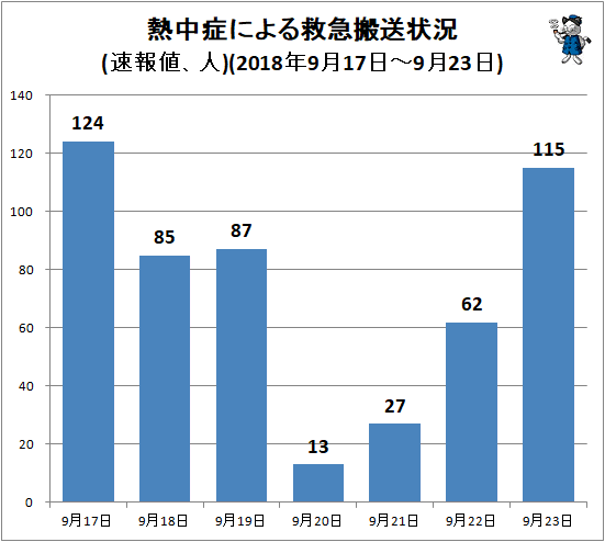 ↑ 熱中症による救急搬送状況(速報値、人)(2018年9月17日-9月23日)