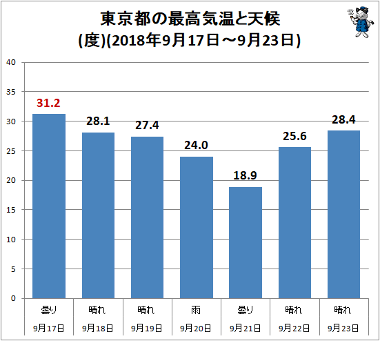 ↑ 東京都の最高気温と天候(度)(2018年9月17日-9月23日)