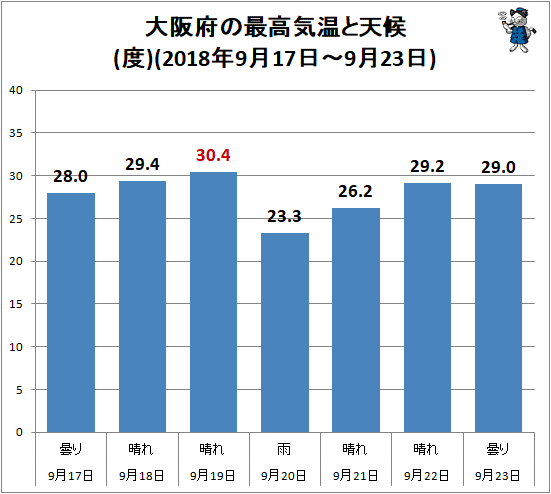 ↑ 大阪府の最高気温と天候(度)(2018年9月17日-9月23日)