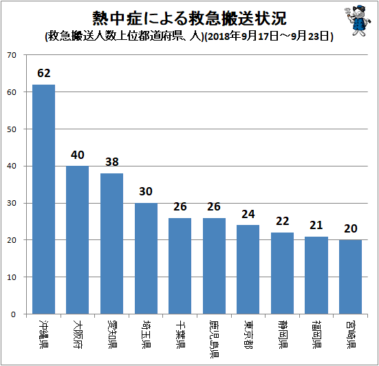 ↑ 熱中症による救急搬送状況(救急搬送人数上位都道府県、人)(2018年9月17日-9月23日)