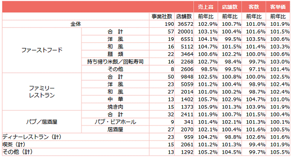 ↑ 外食産業前年同月比・全店データ(2018年8月分)