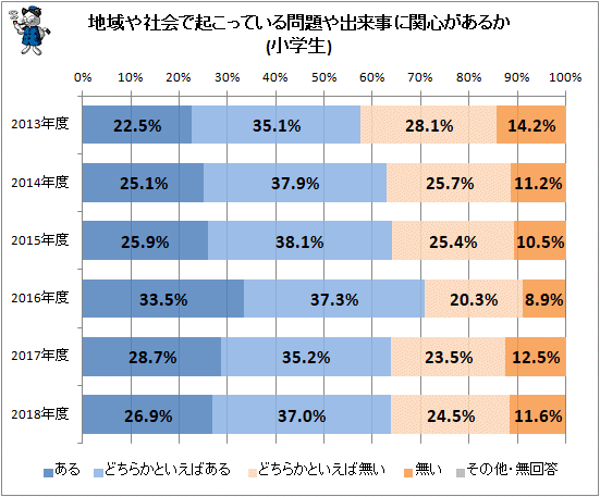 ↑ 地域や社会で起こっている問題や出来事に関心があるか(小学生)