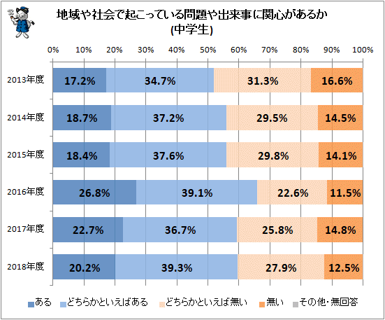 ↑ 地域や社会で起こっている問題や出来事に関心があるか(中学生)