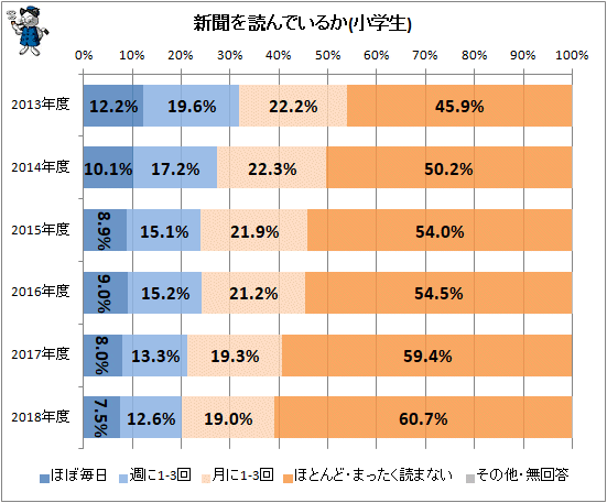 ↑ 新聞を読んでいるか(小学生)