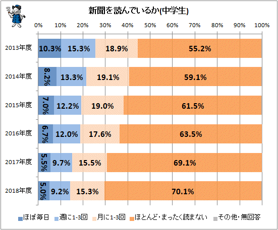 ↑ 新聞を読んでいるか(中学生)