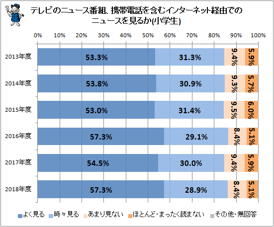 ↑ テレビのニュース番組、携帯電話を含むインターネット経由でのニュースを見るか(小学生)