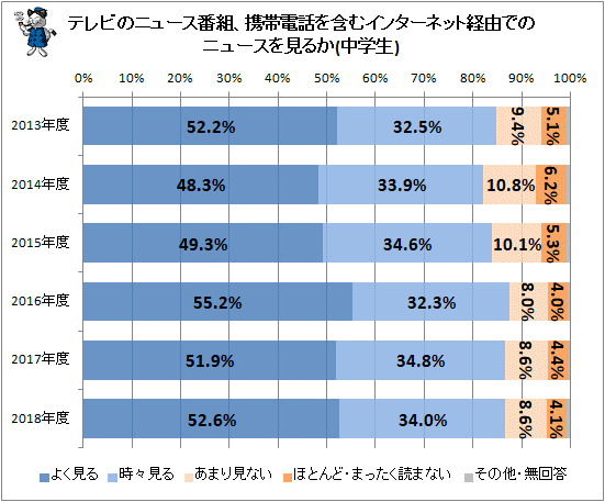↑ テレビのニュース番組、携帯電話を含むインターネット経由でのニュースを見るか(中学生)