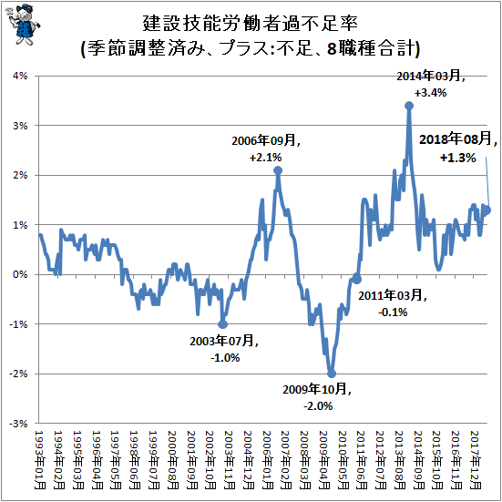 ↑ 建設技能労働者過不足率(季節調整済み、プラス:不足、8職種合計)