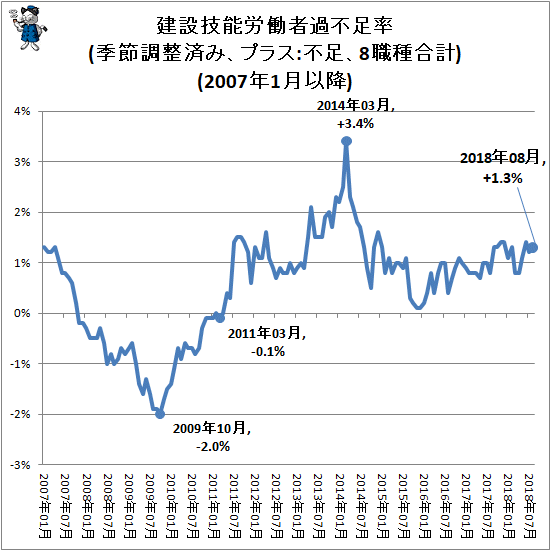↑ 建設技能労働者過不足率(季節調整済み、プラス:不足、8職種合計)(2007年1月以降)