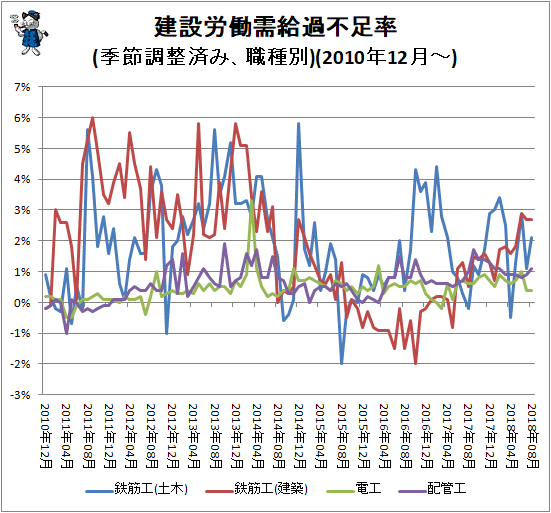 ↑ 建設労働需給過不足率(季節調整済み、職種別)(2010年12月-)