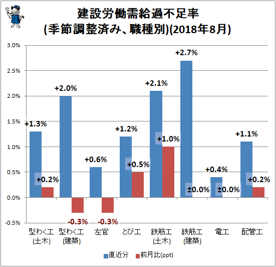 ↑ 建設労働需給過不足率(季節調整済み、職種別)(2018年8月)