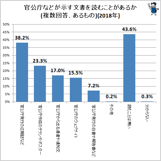 ↑ 官公庁などが示す文書を読むことがあるか(複数回答、あるもの)(2018年)