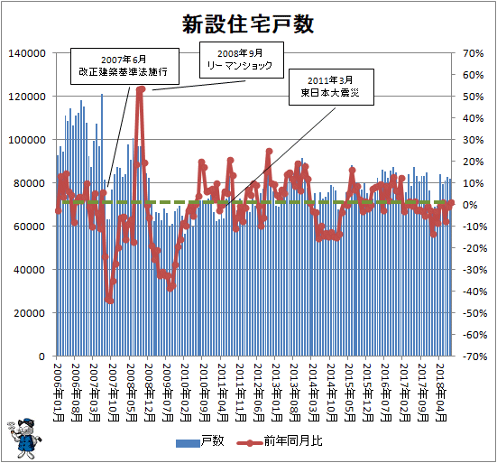 ↑ 新設住宅戸数の変遷