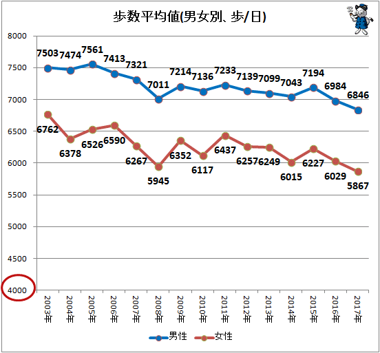 ↑ 歩数平均値(男女別、歩/日)