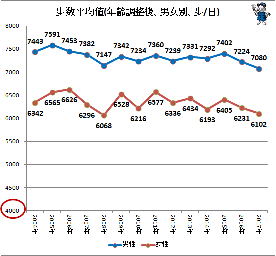 ↑ 歩数平均値(年齢調整後、男女別、歩/日)