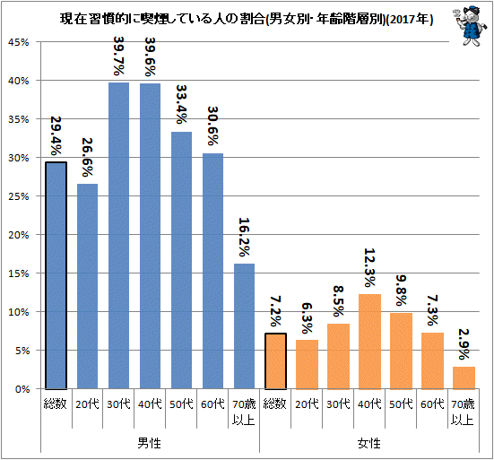 ↑ 現在習慣的に喫煙している人の割合(男女別・年齢階層別)(2017年)