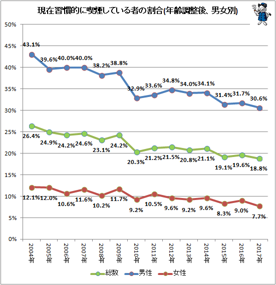 ↑ 現在習慣的に喫煙している者の割合(年齢調整後、男女別)