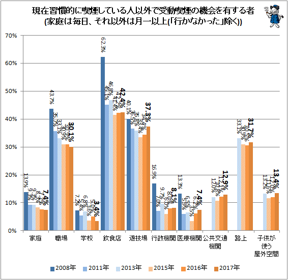 ↑ 現在習慣的に喫煙している人以外で受動喫煙の機会を有する者(家庭は毎日、それ以外は月一以上(「行かなかった」除く))