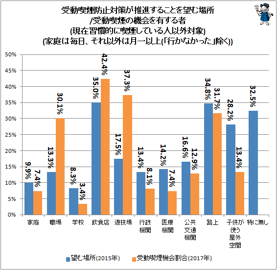 ↑ 受動喫煙防止対策が推進することを望む場所/受動喫煙の機会を有する者(現在習慣的に喫煙している人以外対象)(家庭は毎日、それ以外は月一以上(「行かなかった」除く))