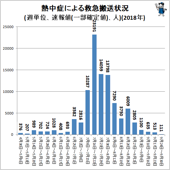 ↑ 熱中症による救急搬送状況(週単位、速報値、人)(2018年)