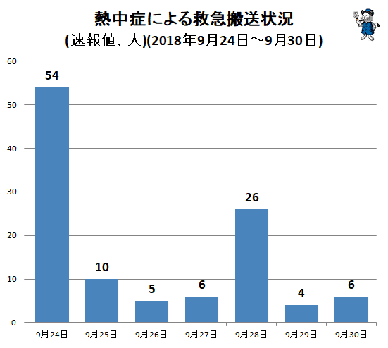 ↑ 熱中症による救急搬送状況(速報値、人)(2018年9月24日-9月30日)