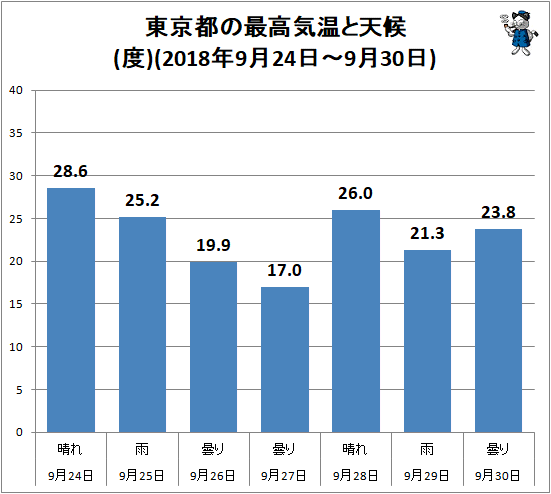 ↑ 東京都の最高気温と天候(度)(2018年9月24日-9月30日)