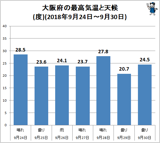 ↑ 大阪府の最高気温と天候(度)(2018年9月24日-9月30日)
