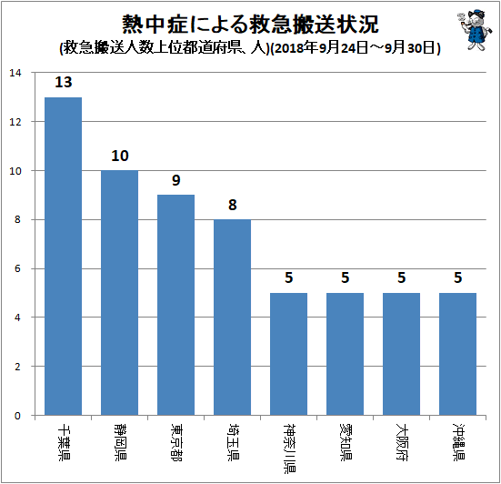 ↑ 熱中症による救急搬送状況(救急搬送人数上位都道府県、人)(2018年9月24日-9月30日)