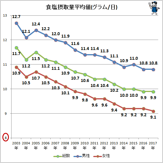 ↑ 食塩摂取量平均値(グラム/日)