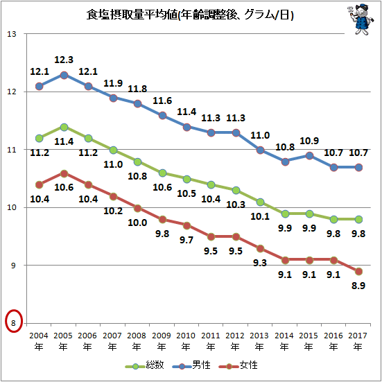 ↑ 食塩摂取量平均値(年齢調整後、グラム/日)