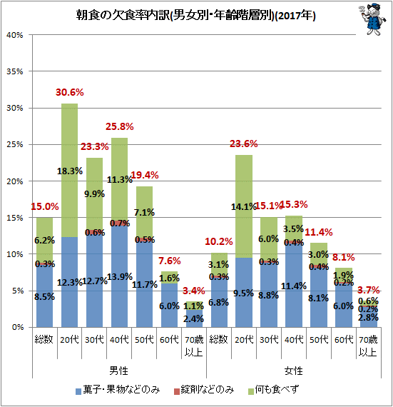 ↑ 朝食の欠食率内訳(男女別・年齢階層別)(2017年)