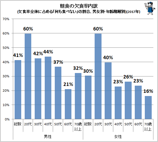↑ 朝食の欠食率内訳(欠食率全体に占める「何も食べない」の割合、男女別・年齢階層別)(2017年)