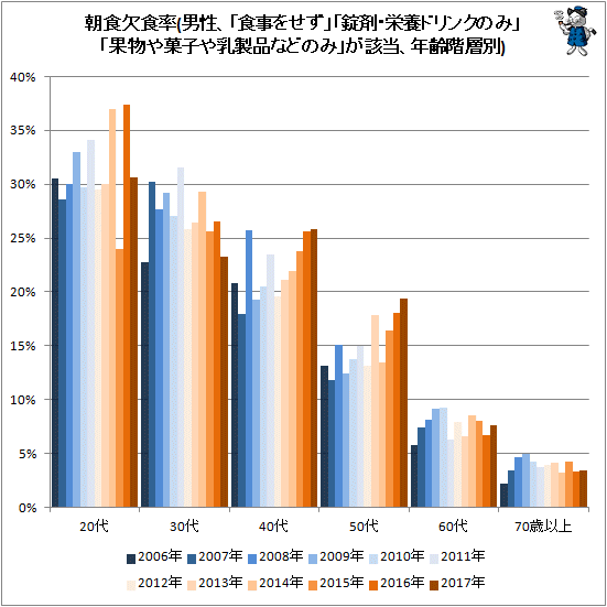 ↑ 朝食欠食率(男性、「食事をせず」「錠剤・栄養ドリンクのみ」「果物や菓子や乳製品などのみ」が該当、年齢階層別)