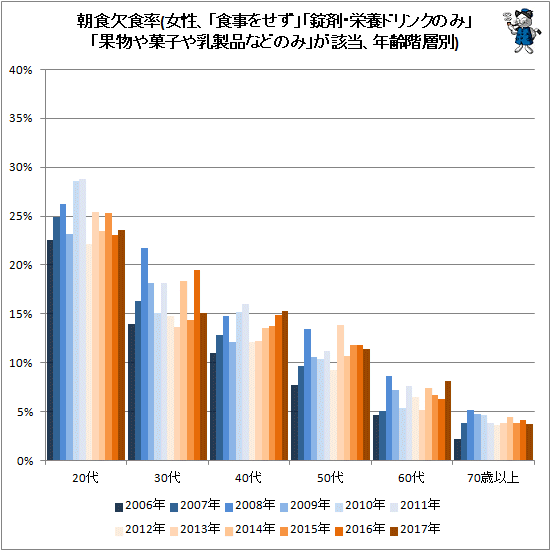 ↑ 朝食欠食率(女性、「食事をせず」「錠剤・栄養ドリンクのみ」「果物や菓子や乳製品などのみ」が該当、年齢階層別)