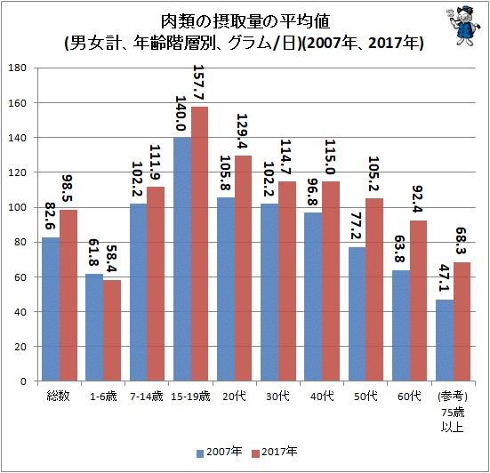 ↑ 肉類の摂取量の平均値(男女計、年齢階層別、グラム/日)(2007年、2017年)