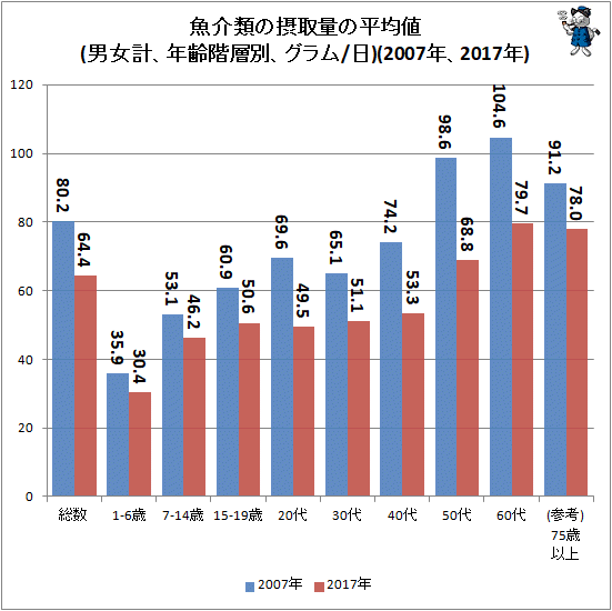 ↑ 魚介類の摂取量の平均値(男女計、年齢階層別、グラム/日)(2007年、2017年)