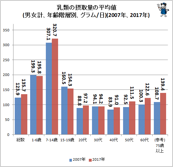 ↑ 乳類の摂取量の平均値(男女計、年齢階層別、グラム/日)(2007年、2017年)