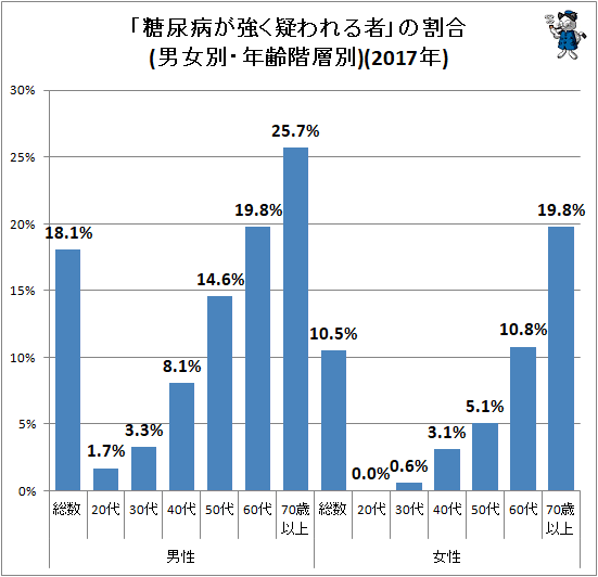 ↑ 「糖尿病が強く疑われる者」の割合(男女別・年齢階層別)(2017年)