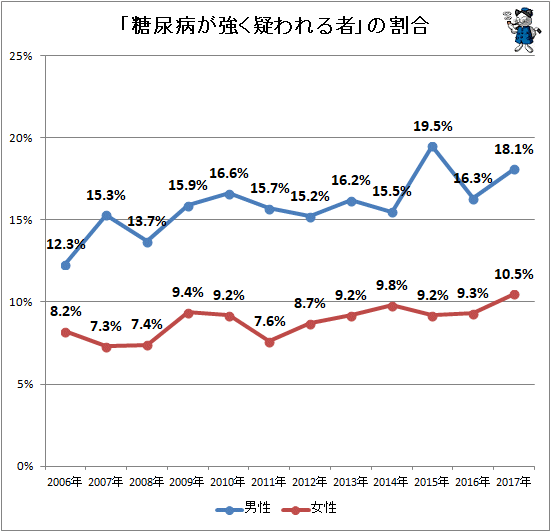 ↑ 「糖尿病が強く疑われる者」の割合