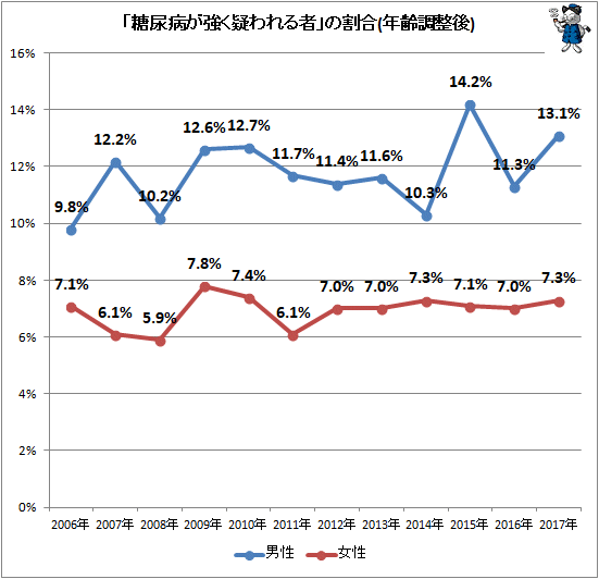 ↑ 「糖尿病が強く疑われる者」の割合(年齢調整後)