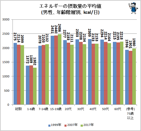 ↑ エネルギーの摂取量の平均値(男性、年齢階層別、kcal/日)