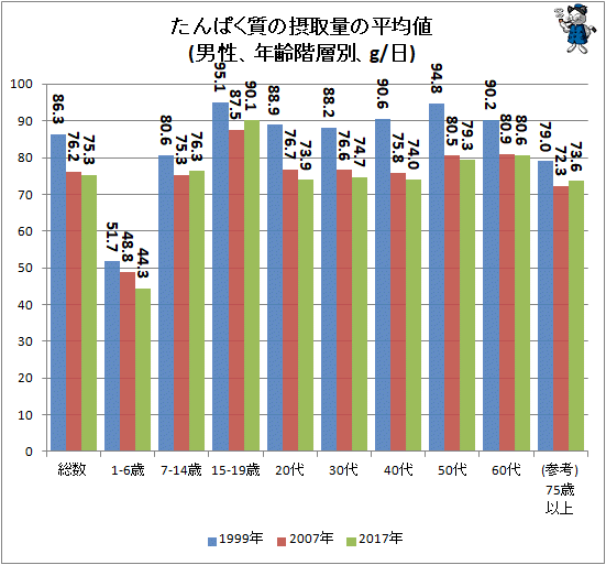 ↑ たんぱく質の摂取量の平均値(男性、年齢階層別、g/日)